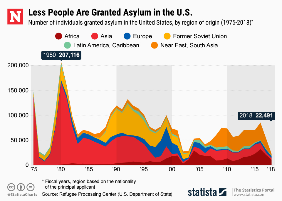 Asylum U.S. statista