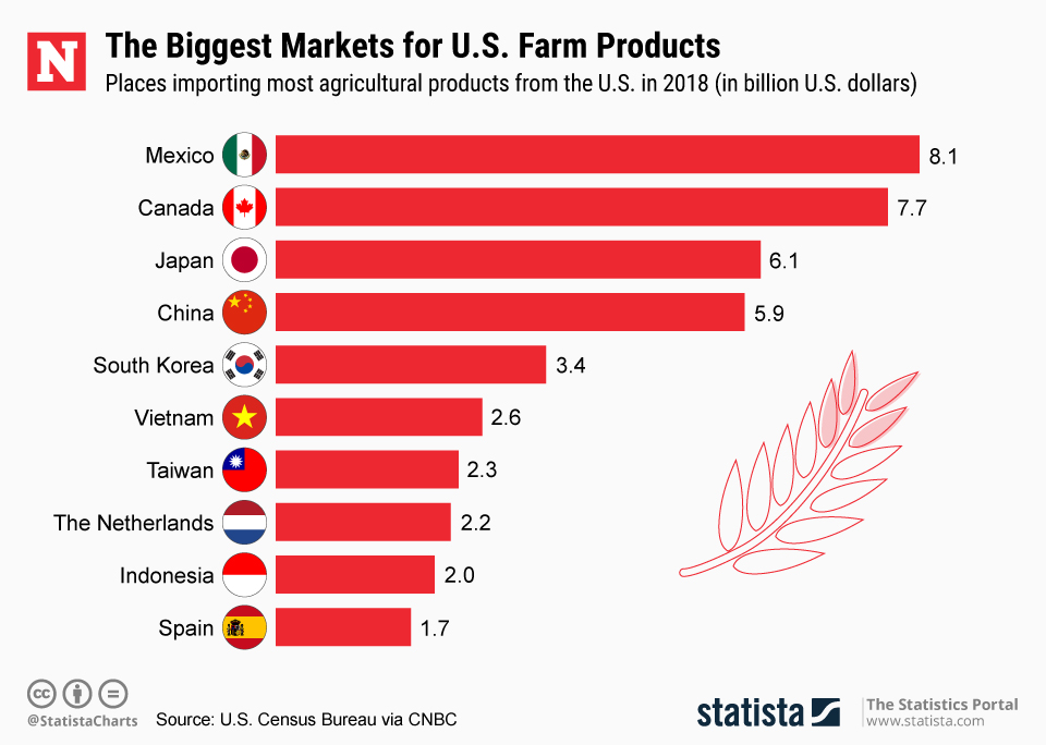 US Agriculture market size export tariffs statista