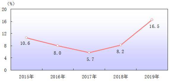 图表来源：广州市统计局