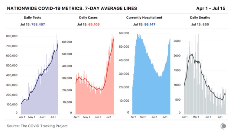 美国新冠疫情关键指标7天平均走势图 来源：新冠疫情追踪项目（The COVID Tracking Project）