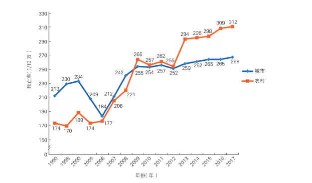 1990—2017年中国城乡居民心血管病死亡率变化