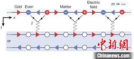 Schwinger模型：描述粒子与规范场之间的相互作用和转化，如正反粒子湮灭产生光子的过程。在特定的势阱形状下，一维Hubbard模型与Schwinger模型的群对称性相同。中国科大研究团队 供图 供图 摄
