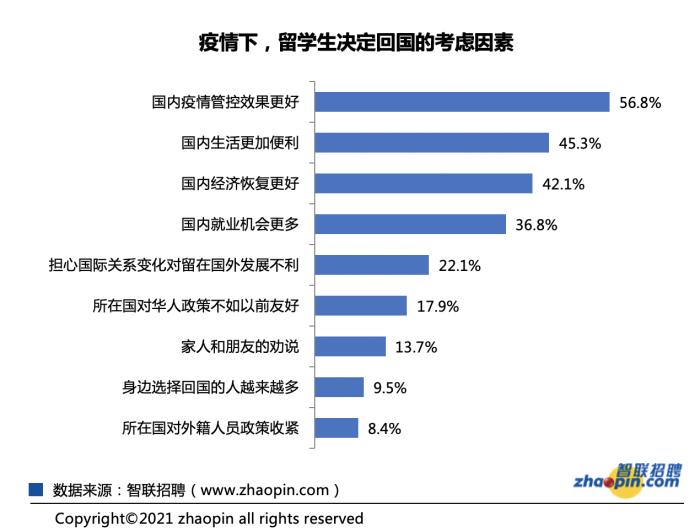 图片来源：《2020中国海归就业创业调查报告》