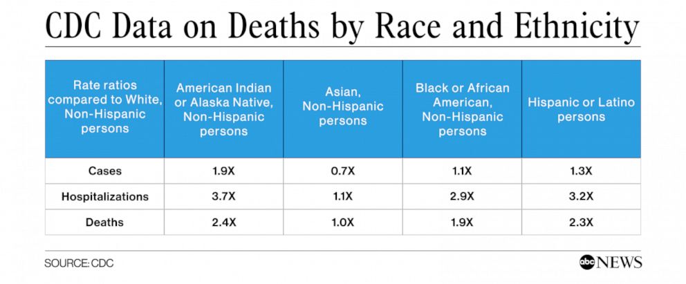 PHOTO: CDC Data on Deaths by Race and Ethnicity