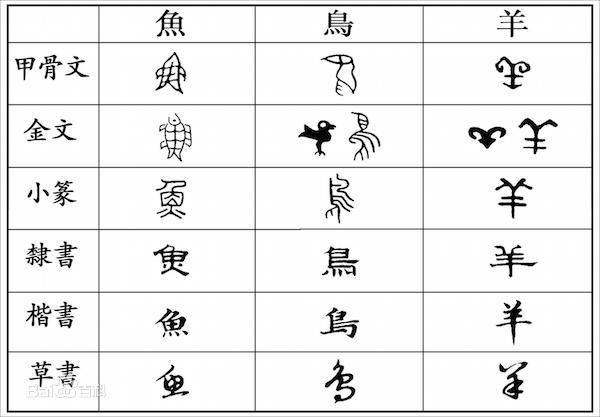 汉字部分字体的变迁
