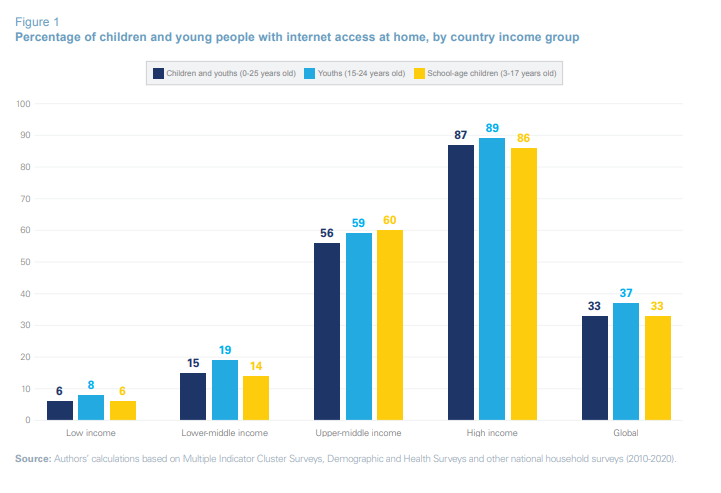 贫富国家之间这种差异更为明显，低收入国家只有6%的儿童和青年能使用网络，而高收入国家的这一数据为87%。图片来源:联合国儿童基金会