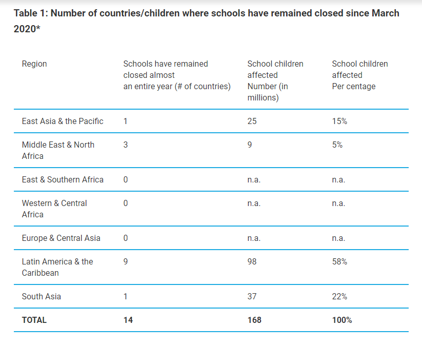 该图表显示了自2020年3月以来，各国一直关闭的学校数量和因此受影响的儿童人数。