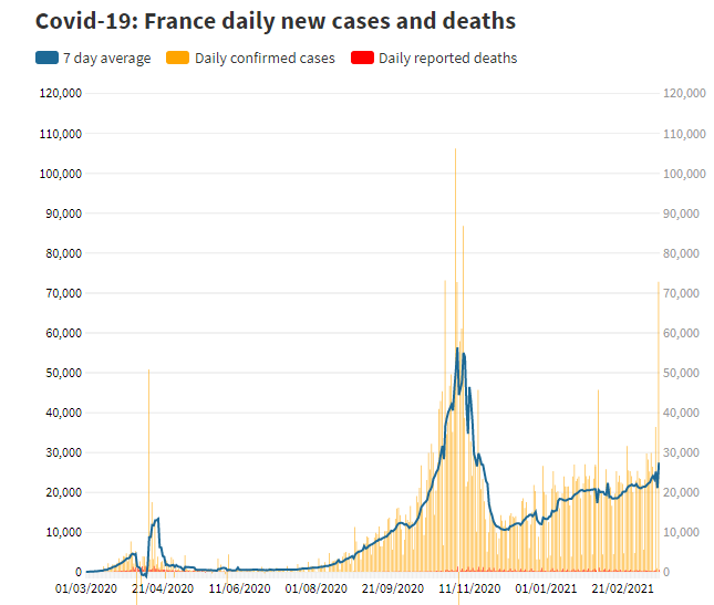 法国每日新增新冠病例和死亡人数