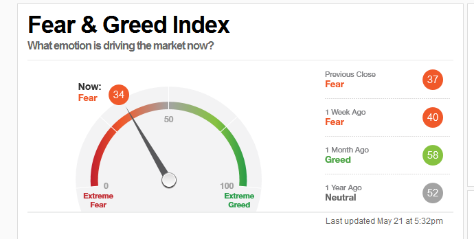 近两周美股投资者情绪转向悲观