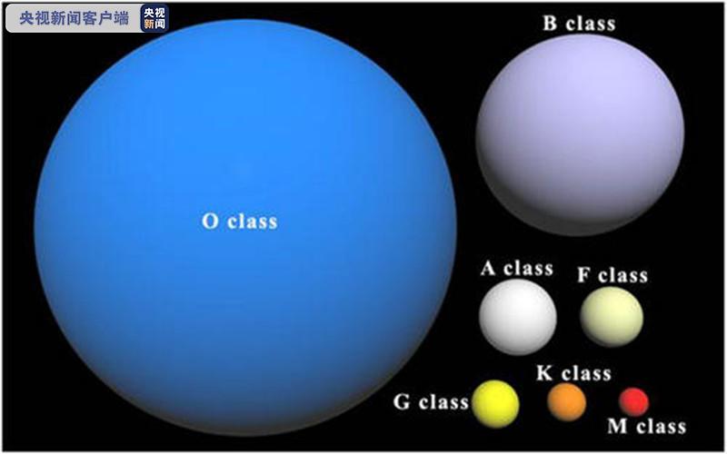 从大到小：O型星、B型星、A型星、F型星、G型星、K型星、M型星。