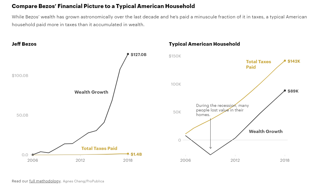 贝佐斯与美国普通家庭财务、纳税状况对比，图源：ProPublica