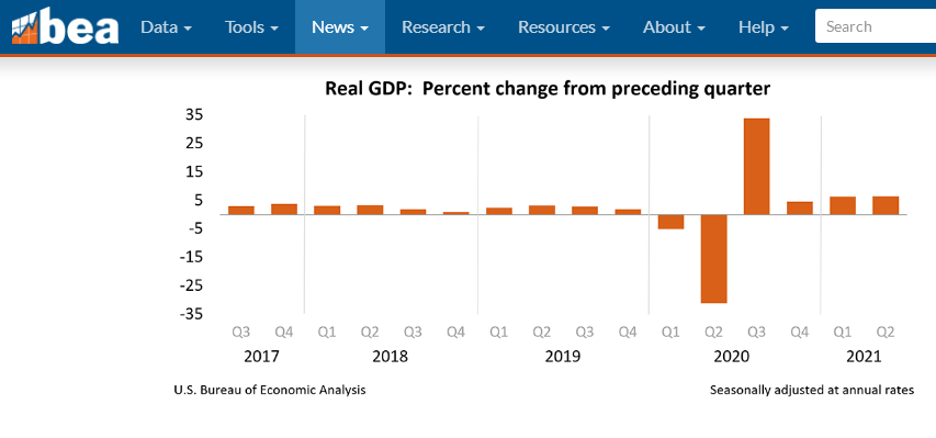 美国二季度经济恢复疫情前水平（资料来源：美国经济分析局BEA）
