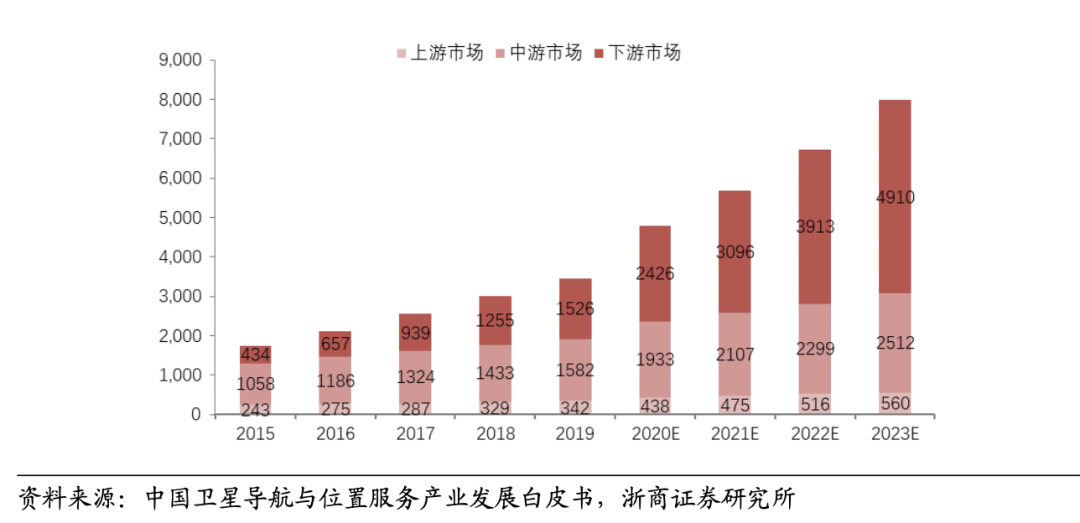 2015-2023年中国卫星导航与位置服务产业各细分市场总市值（单位：亿元）