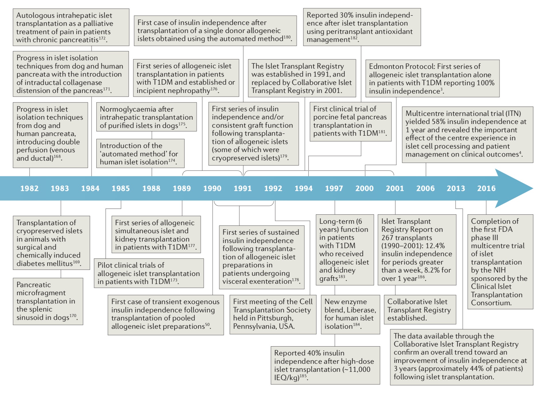 胰岛移植发展时间表。图片来源：James Shapiro等人论文