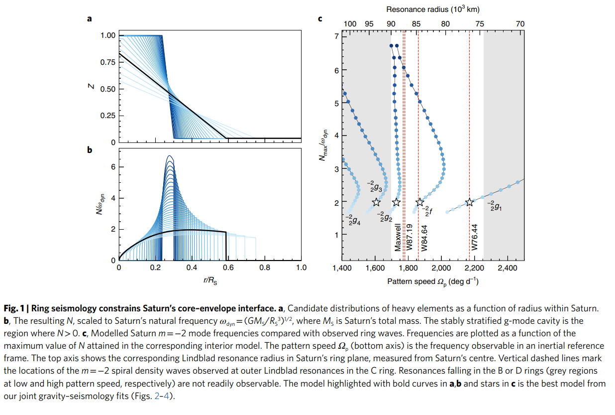 土星环震限制了土星的核心-包层界面  