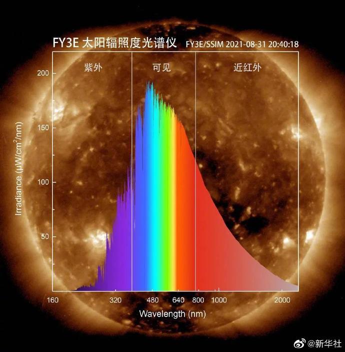 风云三号E星太阳光谱精细结构。图/国家卫星气象中心