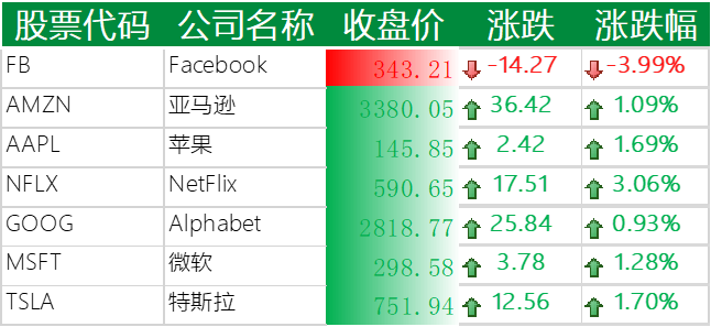 美国主要科技巨头