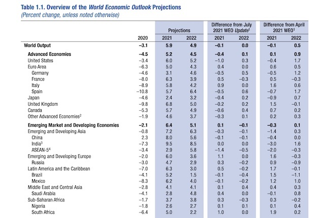 IMF全球经济增速预测（来源：国际货币基金组织）