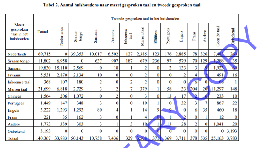 Number of households by most spoken language and second spoken language