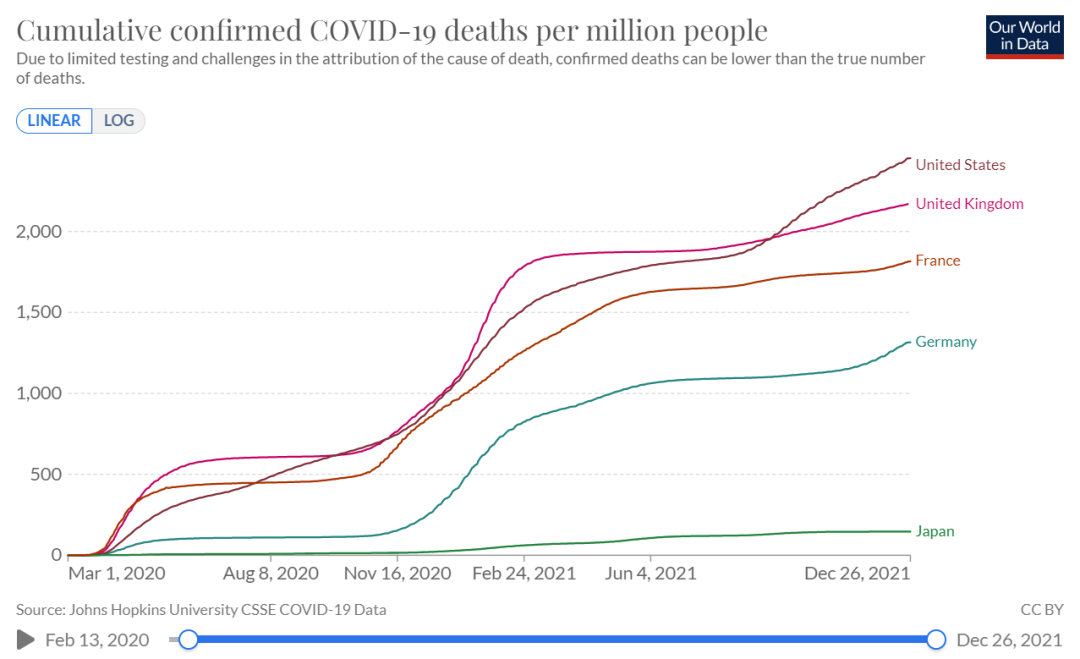 英国、美国、德国、法国、日本每百万人新冠累积死亡人数（2020年3月1日-2021年12月24日）。 数据来源：ourworldindata.org