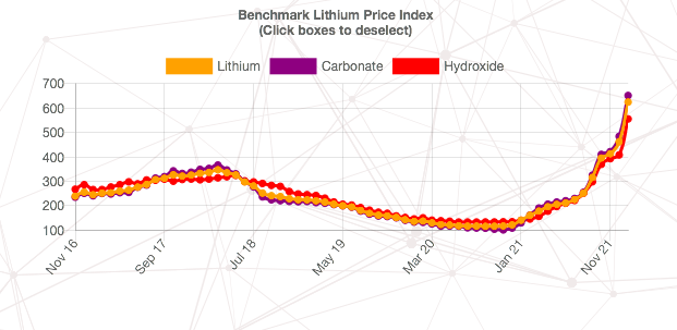 图为Benchmark近年来的锂价指数，从去年下半年起价格飙涨