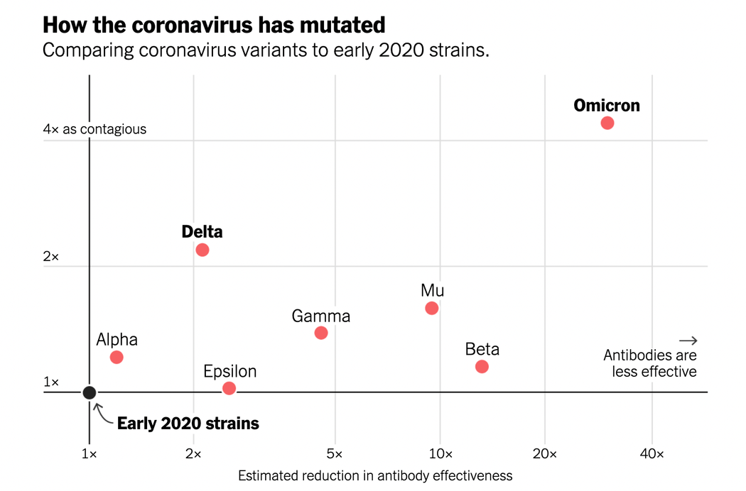 新冠病毒主要变异株感染性和逃逸免疫性（左下角黑点为2020年原始毒株）