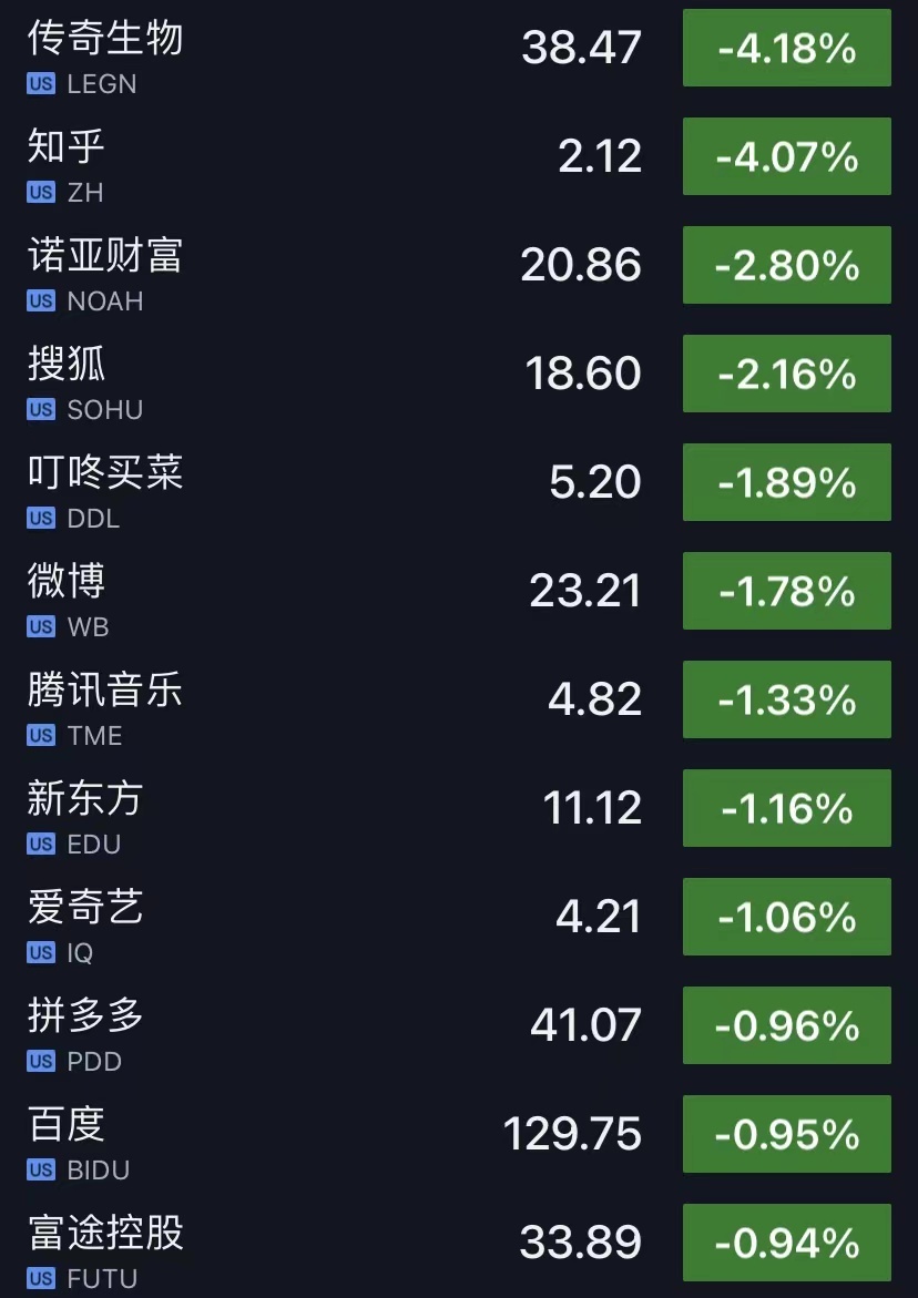 美股中概股涨跌不一：趣头条涨超3% 搜狐跌近3%