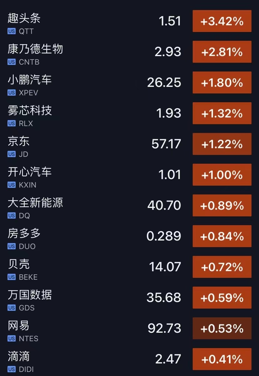 美股中概股涨跌不一：趣头条涨超3% 搜狐跌近3%