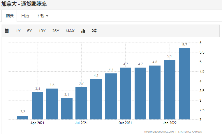 加拿大通胀率达到5.7%，创近30年新高