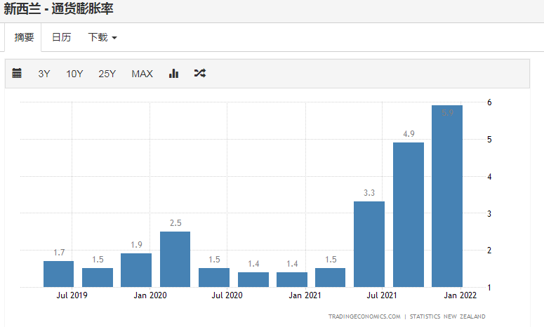 去年下半年以来新西兰通胀明显加速（TradingEconoics）