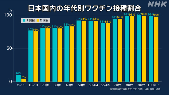 日本两剂疫苗各年龄段接种率