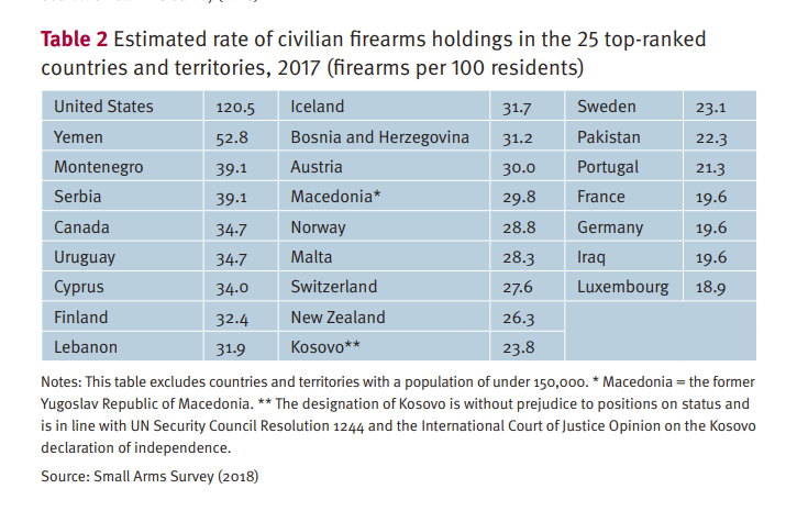 人均拥有枪支数量最高的国家。数据来源：小武器调查（2018）