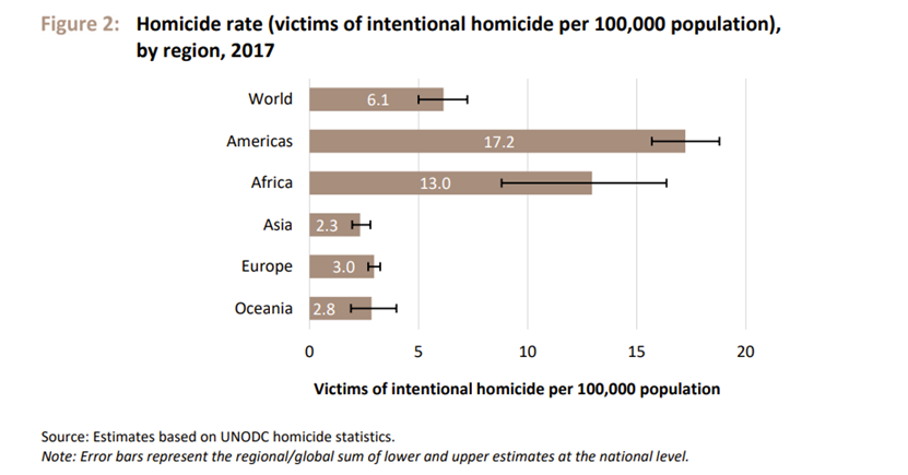 凶杀率地域分布。数据来源：联合国毒品暨犯罪办公室《全球凶杀研究》报告（2019年版）