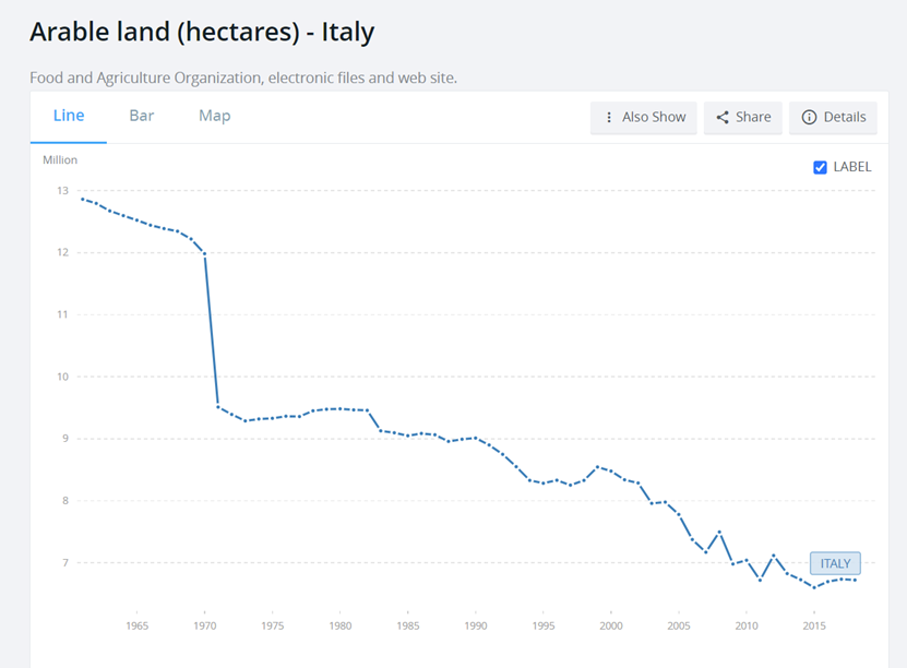 意大利耕地面积数（公顷）（数据来源：世界银行）