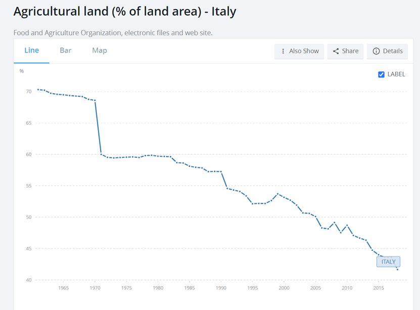 意大利农业用地占土地面积比（数据来源：世界银行）
