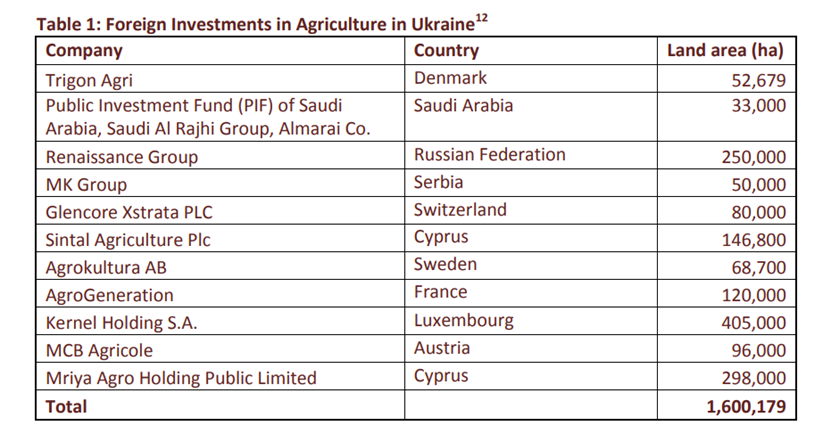 外国资本在乌克兰的农业投资（数据来源：奥克兰学院，2014年）