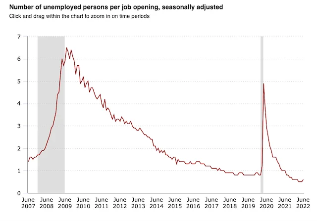 美国每个空缺职位对应的失业者人数 来源：美国劳工统计局