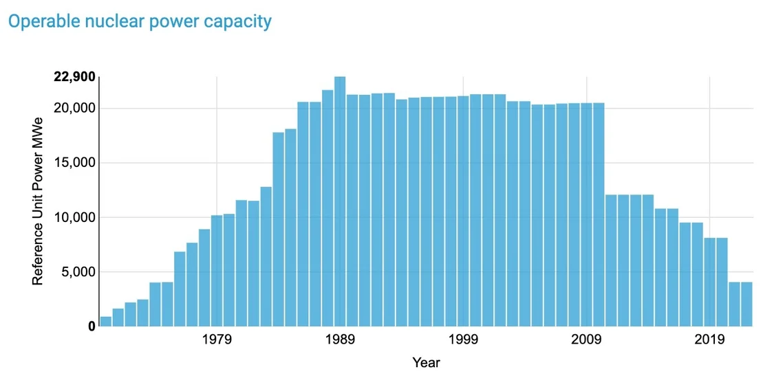 1970年至今德国运行核电容量变化，来源：世界核协会