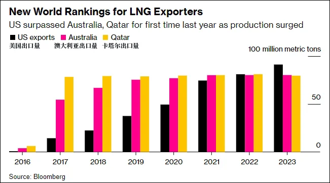 全球液化天然气出口国新排名 图自彭博社