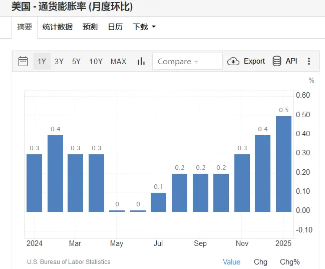 美国CPI月率创一年半新高