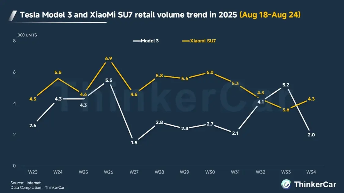SU7销量稳超Model 3