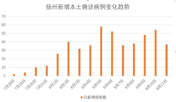 扬州本土新增确诊病例变化趋势 